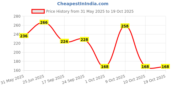 flipkart.com l'oréal paris Colour Protect Protecting Conditioner l'oréal paris Price History Graph from 31 May 2025 to 18 Oct 2025