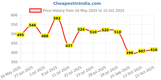 flipkart.com L'Oréal Paris Day Cream with SPF 30 |Brightens Skin & Reduces Dark Spots Price History Graph from 16 May 2025 to 15 Oct 2025