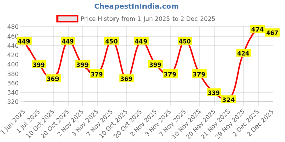 flipkart.com l'oréal paris Dermo Expertise Lip and Eye Make-Up Remover Makeup Remover l'oréal paris Price History Graph from 1 Jun 2025 to 2 Dec 2025