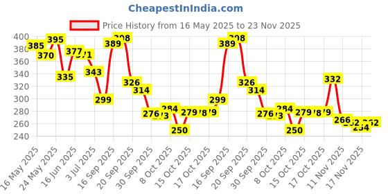 flipkart.com l'oréal paris Dream Lengths Shampoo | with vegetal keratin and castor oil l'oréal paris Price History Graph from 16 May 2025 to 23 Nov 2025