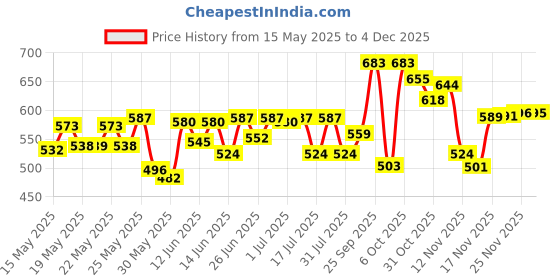 flipkart.com l'oréal paris Excellence Creme Hair Colour |Grey Coverage & Ammonia free ,Aishwarya's Brown 4.25 l'oréal paris Price History Graph from 15 May 2025 to 4 Dec 2025