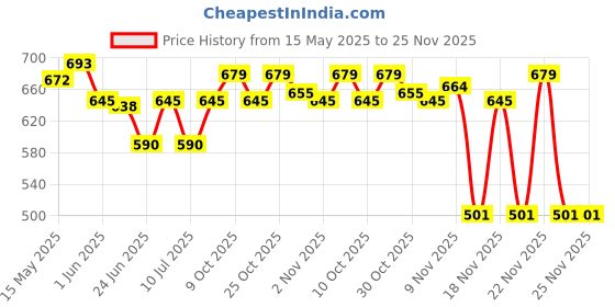 flipkart.com l'oréal paris Excellence Creme,5 Light Brown l'oréal paris Price History Graph from 15 May 2025 to 25 Nov 2025