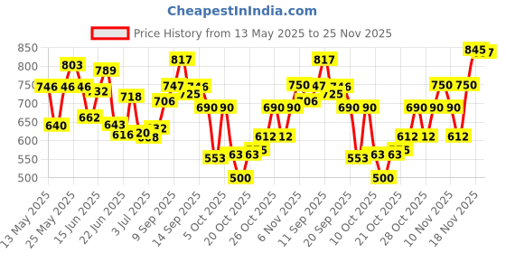 flipkart.com l'oréal paris Extraordinary Oil Nourishing Shampoo For Dry & Dull Hair l'oréal paris Price History Graph from 13 May 2025 to 25 Nov 2025