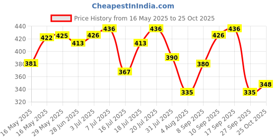 flipkart.com l'oréal paris Extraordinary Oil Nourishing Shampoo | Dull & lifeless Hair l'oréal paris Price History Graph from 16 May 2025 to 25 Oct 2025