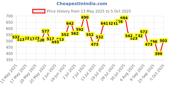 flipkart.com l'oréal paris Extraordinary Oil Shampoo (340 ml) + Conditioner (180 ml) + Serum (30 ml) l'oréal paris Price History Graph from 13 May 2025 to 5 Oct 2025