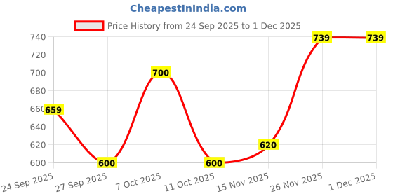 flipkart.com l'oréal paris Fall Resist Anti Hair Fall Serum With 1.5% Aminexil, Caffeine & Arginine l'oréal paris Price History Graph from 24 Sep 2025 to 30 Nov 2025