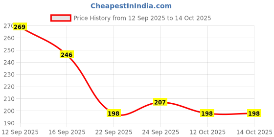 flipkart.com l'oréal paris Glycolic Bright Foaming | For Even, Glowing Skin Face Wash l'oréal paris Price History Graph from 12 Sep 2025 to 13 Oct 2025