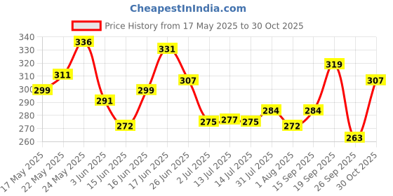 flipkart.com L'Oréal Paris Glycolic Bright Night Cream For Brightening Skin & Dark Spot Reduction Price History Graph from 17 May 2025 to 30 Oct 2025