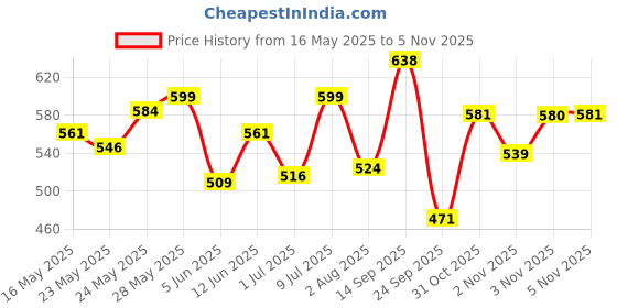 flipkart.com L'Oréal Paris Glycolic Bright Night Cream | Brightens Skin & Reduces Dark Spots Price History Graph from 16 May 2025 to 31 Oct 2025