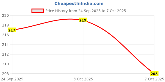 flipkart.com l'oréal paris Glycolic Gloss Shampoo, Powered by Glycolic Acid, for Dull Dair, for 3x Shine l'oréal paris Price History Graph from 24 Sep 2025 to 7 Oct 2025