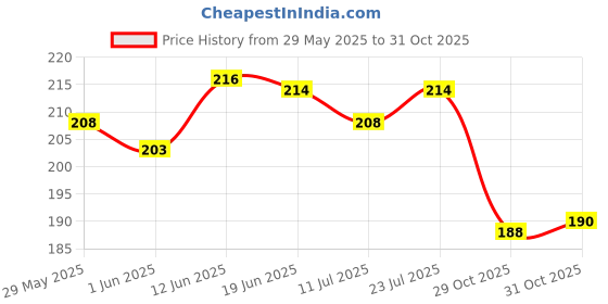 flipkart.com l'oréal paris Hyaluron Moisture 72H Moisture Filling Shampoo, 180 ml l'oréal paris Price History Graph from 29 May 2025 to 29 Oct 2025