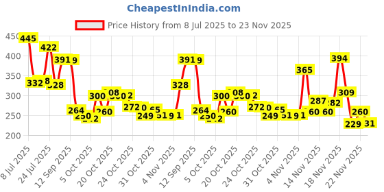 flipkart.com l'oréal paris Hyaluron Pure 72H Purifying Shampoo for Oily Scalp, Dry Hair l'oréal paris Price History Graph from 8 Jul 2025 to 23 Nov 2025