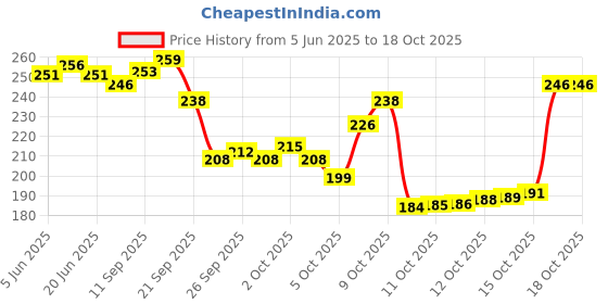flipkart.com l'oréal paris Hyaluron Pure 72H Purifying Shampoo for Oily Scalp, Dry Hair | 72H Fresh Scalp l'oréal paris Price History Graph from 5 Jun 2025 to 18 Oct 2025
