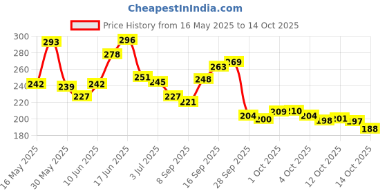 flipkart.com l'oréal paris Hyaluron Pure 72H Rehydrating Conditioner for Smooth Tangle-Free Hair l'oréal paris Price History Graph from 16 May 2025 to 14 Oct 2025