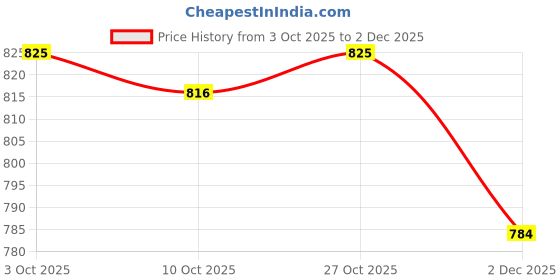 flipkart.com l'oréal paris Infallible 32H Fresh Wear Foundation l'oréal paris Price History Graph from 3 Oct 2025 to 2 Dec 2025