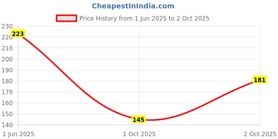 flipkart.com l'oréal paris Rapid Reviver Total Repair 5 Deep Conditioner l'oréal paris Price History Graph from 1 Jun 2025 to 2 Oct 2025