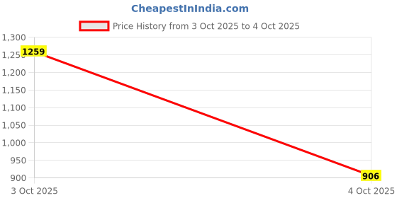 flipkart.com l'oréal paris Revitalift Laser X3 Night Cream Mask | For Anti-Aging l'oréal paris Price History Graph from 3 Oct 2025 to 4 Oct 2025