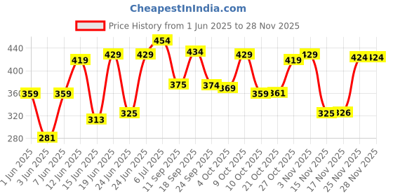 flipkart.com l'oréal paris Total Repair 5 Masque With Pro-Keratin + Ceramide l'oréal paris Price History Graph from 1 Jun 2025 to 27 Nov 2025