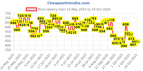 flipkart.com l'oréal paris Total Repair 5 Shampoo 650ml + Conditioner 180ml + Serum 40ml l'oréal paris Price History Graph from 14 May 2025 to 17 Oct 2025