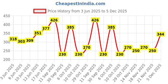 flipkart.com l'oréal paris Women Colour Protect Shampoo with UV Protectants l'oréal paris Price History Graph from 3 Jun 2025 to 5 Dec 2025