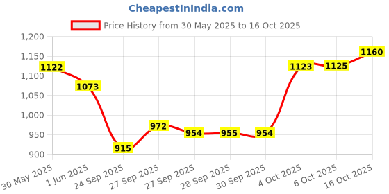 flipkart.com l'oréal professionnel are Sulfate-Free Masque For Frizz-Free, Shiny & Manageable Hair l'oréal professionnel Price History Graph from 30 May 2025 to 16 Oct 2025
