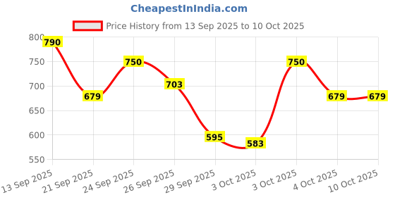 flipkart.com l'oréal professionnel Density Advanced Shampoo For Thinning Hair | Visibly Increases Volume l'oréal professionnel Price History Graph from 13 Sep 2025 to 10 Oct 2025