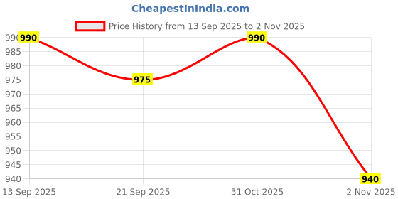 flipkart.com l'oréal professionnel Inforcer Mask for Reduced Hair Breakage | With Biotin & Vitamin B6 l'oréal professionnel Price History Graph from 13 Sep 2025 to 2 Nov 2025
