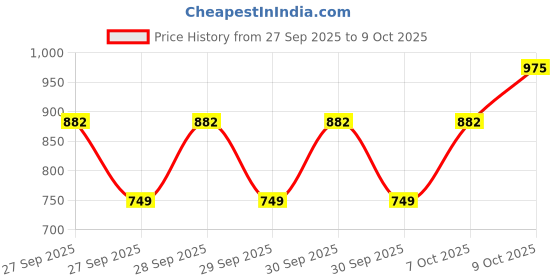 flipkart.com l'oréal professionnel Liss Unlimited Mask for Frizzy & Unruly Hair | With Pro-Keratin l'oréal professionnel Price History Graph from 27 Sep 2025 to 9 Oct 2025