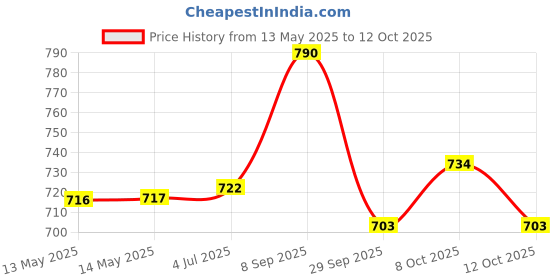 flipkart.com l'oréal professionnel Liss Unlimited Shampoo for Frizzy & Unruly Hair | With Pro-Keratin l'oréal professionnel Price History Graph from 13 May 2025 to 12 Oct 2025