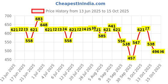 flipkart.com l'oréal professionnel Xtenso Care Shampoo For Frizz-Free, Smooth & Manageable Hair l'oréal professionnel Price History Graph from 13 Jun 2025 to 13 Oct 2025