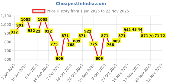 flipkart.com l'oréal professionnel Xtenso Care Sulfate-Free Shampoo For Frizz-Free, Shiny & Manageable Hair l'oréal professionnel Price History Graph from 1 Jun 2025 to 22 Nov 2025