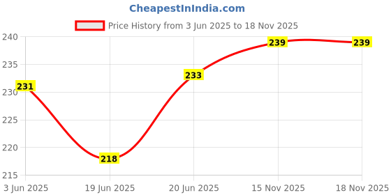 flipkart.com unikart Loreals Pearl Beads for Jewellery Making, Art & Craft Pack of 25 Grams unikart Price History Graph from 3 Jun 2025 to 18 Nov 2025