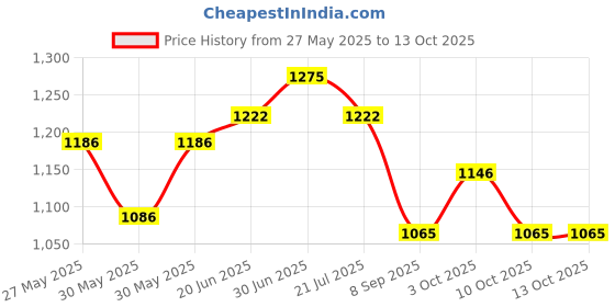 flipkart.com lorem Cotton Baby Bed Sized Bedding Set lorem Price History Graph from 27 May 2025 to 10 Oct 2025