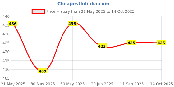 flipkart.com lorem Cotton Baby Bed Sized Bedding Set lorem Price History Graph from 21 May 2025 to 14 Oct 2025