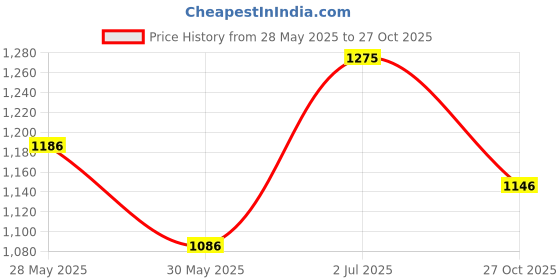 flipkart.com lorem Cotton Baby Bed Sized Bedding Set lorem Price History Graph from 28 May 2025 to 27 Oct 2025