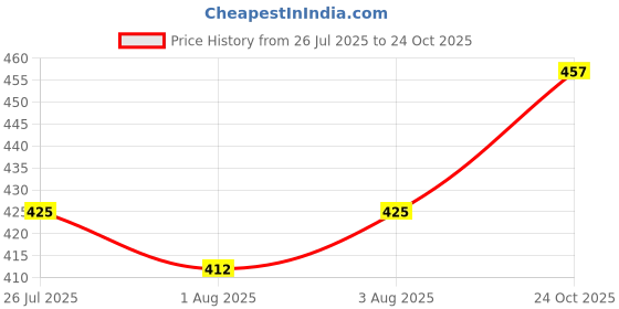 flipkart.com lorem Cotton Baby Bed Sized Bedding Set lorem Price History Graph from 26 Jul 2025 to 24 Oct 2025