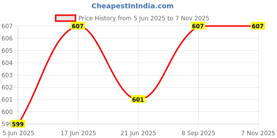 flipkart.com lorem Daily Use Cream Office/School Insulated Men & Women Tiffin/Lunch Bag-OB-TB18 Waterproof Lunch Bag lorem Price History Graph from 5 Jun 2025 to 6 Nov 2025