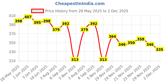 flipkart.com lorem Grey Linen Textured Insulated Tiffin bag For Men & Women ML-TB20 Waterproof Lunch Bag lorem Price History Graph from 28 May 2025 to 2 Dec 2025