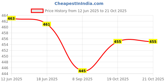 flipkart.com lorem Khakhi Premium Quality Stylish Office Use Tiffin Bag For Men, Women & Kids Waterproof Lunch Bag lorem Price History Graph from 12 Jun 2025 to 21 Oct 2025