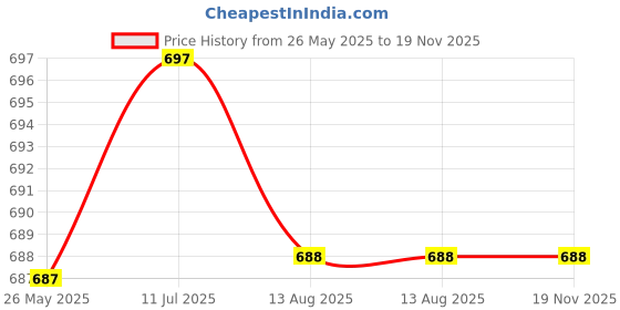 flipkart.com lorem Men & Women Brown Messenger Bag lorem Price History Graph from 26 May 2025 to 18 Nov 2025