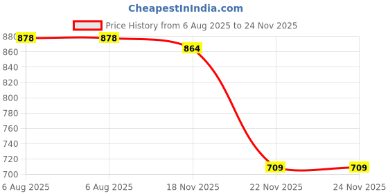flipkart.com lorem Men & Women Brown, Tan Messenger Bag - Regular Size lorem Price History Graph from 6 Aug 2025 to 23 Nov 2025