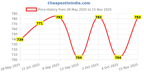 flipkart.com lorem Men & Women Grey Messenger Bag - Regular Size lorem Price History Graph from 28 May 2025 to 15 Nov 2025