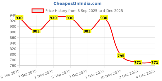 flipkart.com lorem Men & Women Tan Messenger Bag lorem Price History Graph from 8 Sep 2025 to 4 Dec 2025
