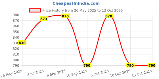 flipkart.com lorem Men & Women Tan Messenger Bag - Extra Spacious lorem Price History Graph from 26 May 2025 to 12 Oct 2025