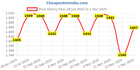 flipkart.com lorem Men Black Messenger Bag - Extra Spacious lorem Price History Graph from 28 Jun 2025 to 1 Dec 2025