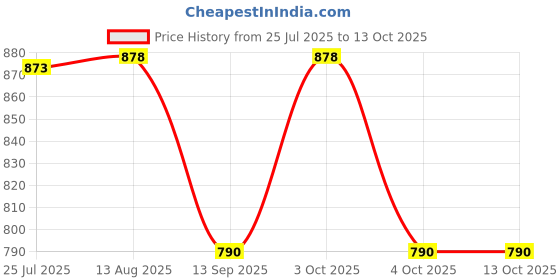 flipkart.com lorem Men Brown Messenger Bag lorem Price History Graph from 25 Jul 2025 to 13 Oct 2025