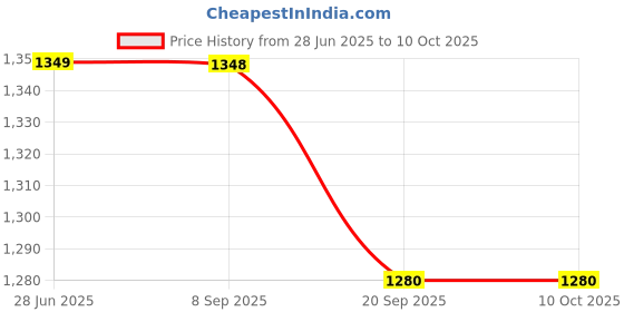 flipkart.com lorem Men Brown Messenger Bag - Extra Spacious lorem Price History Graph from 28 Jun 2025 to 10 Oct 2025