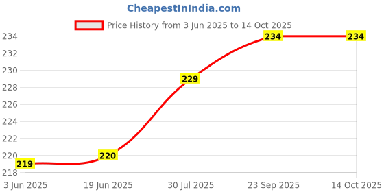 flipkart.com lorem Men Casual Black Artificial Leather Wallet - Mini lorem Price History Graph from 3 Jun 2025 to 14 Oct 2025