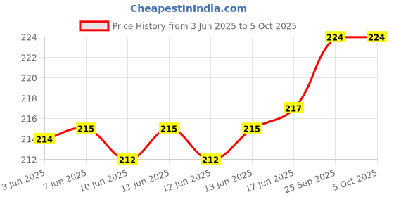 flipkart.com lorem Men Casual Brown Artificial Leather Wallet - Mini lorem Price History Graph from 3 Jun 2025 to 5 Oct 2025