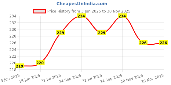 flipkart.com lorem Men Casual Maroon Artificial Leather Wallet - Mini lorem Price History Graph from 3 Jun 2025 to 30 Nov 2025